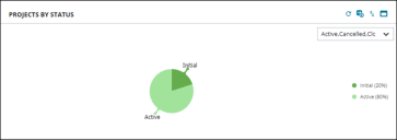Projects by Status dashboard widget